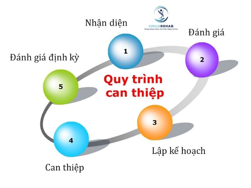 quy-trinh-can-thiep-som